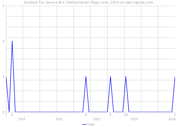 Holland Tax Service B.V. (Netherlands) Page visits 2024 