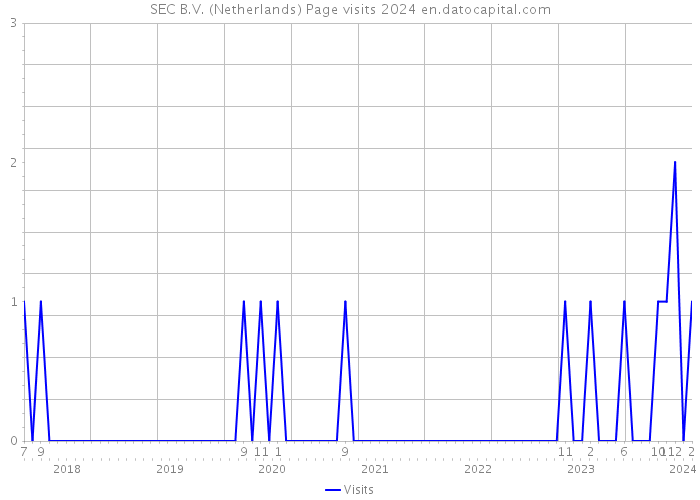 SEC B.V. (Netherlands) Page visits 2024 