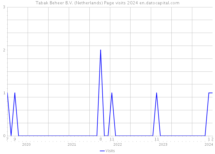 Tabak Beheer B.V. (Netherlands) Page visits 2024 