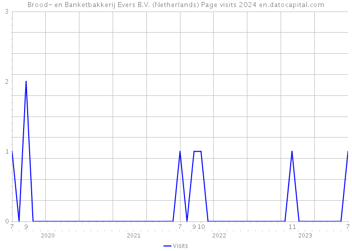Brood- en Banketbakkerij Evers B.V. (Netherlands) Page visits 2024 
