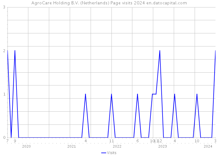 AgroCare Holding B.V. (Netherlands) Page visits 2024 