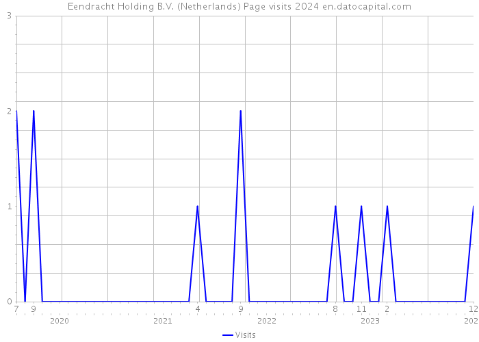 Eendracht Holding B.V. (Netherlands) Page visits 2024 