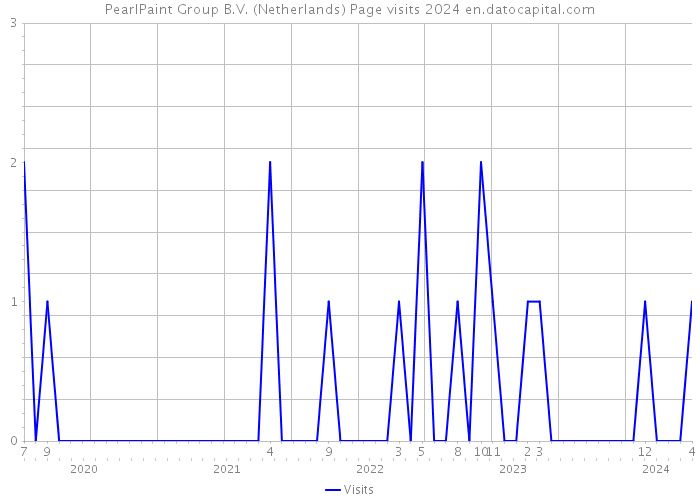 PearlPaint Group B.V. (Netherlands) Page visits 2024 