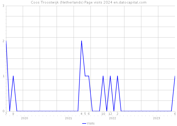 Coos Troostwijk (Netherlands) Page visits 2024 