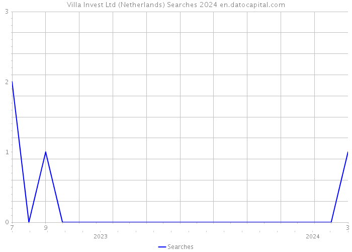 Villa Invest Ltd (Netherlands) Searches 2024 