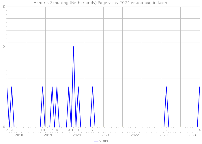 Hendrik Schulting (Netherlands) Page visits 2024 