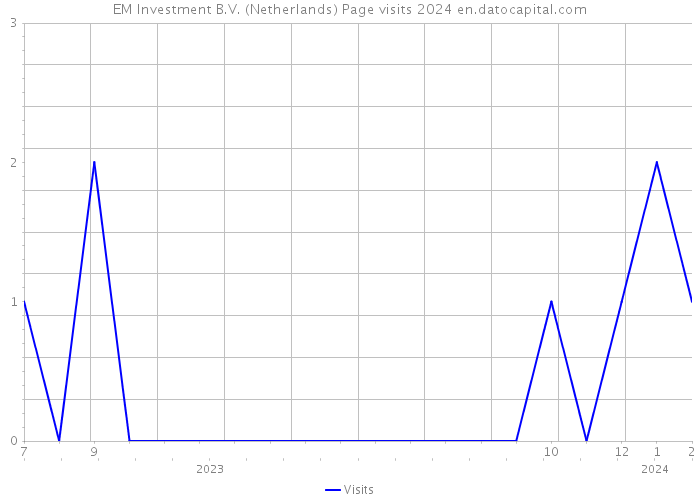 EM Investment B.V. (Netherlands) Page visits 2024 