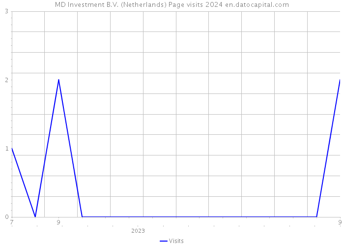 MD Investment B.V. (Netherlands) Page visits 2024 