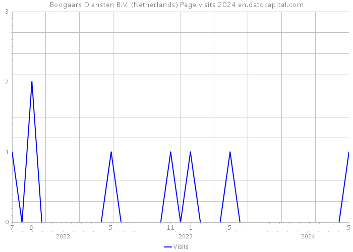 Boogaars Diensten B.V. (Netherlands) Page visits 2024 