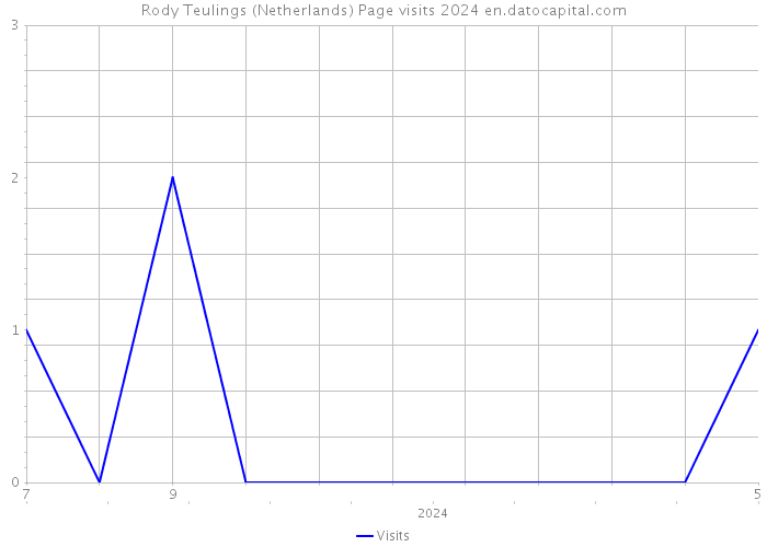 Rody Teulings (Netherlands) Page visits 2024 
