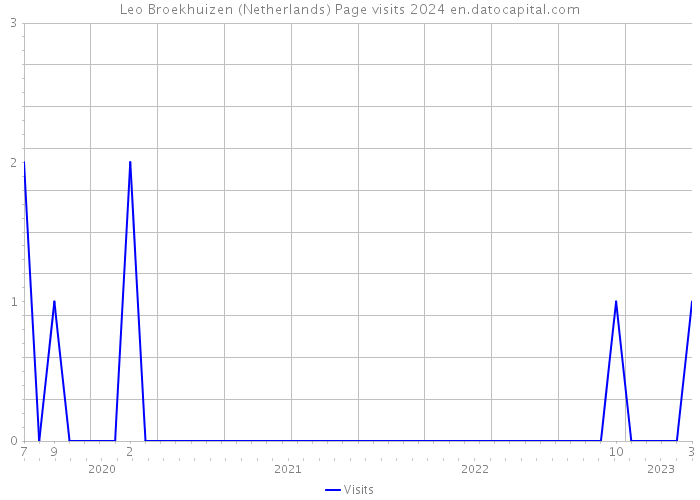 Leo Broekhuizen (Netherlands) Page visits 2024 