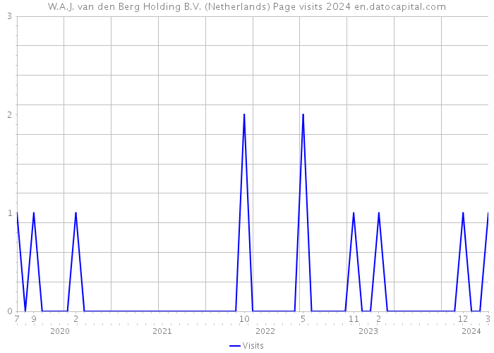W.A.J. van den Berg Holding B.V. (Netherlands) Page visits 2024 