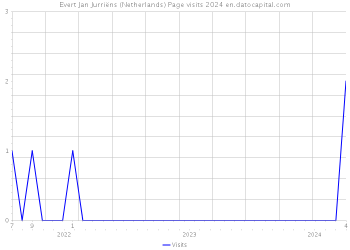 Evert Jan Jurriëns (Netherlands) Page visits 2024 