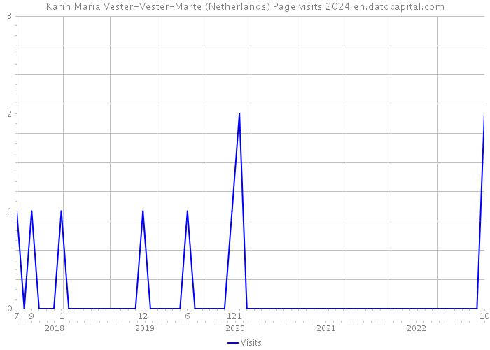 Karin Maria Vester-Vester-Marte (Netherlands) Page visits 2024 
