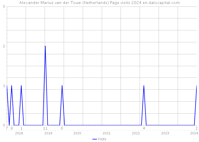 Alexander Marius van der Touw (Netherlands) Page visits 2024 