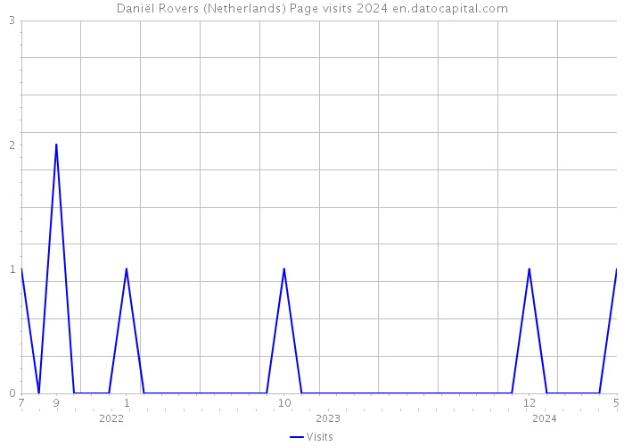 Daniël Rovers (Netherlands) Page visits 2024 