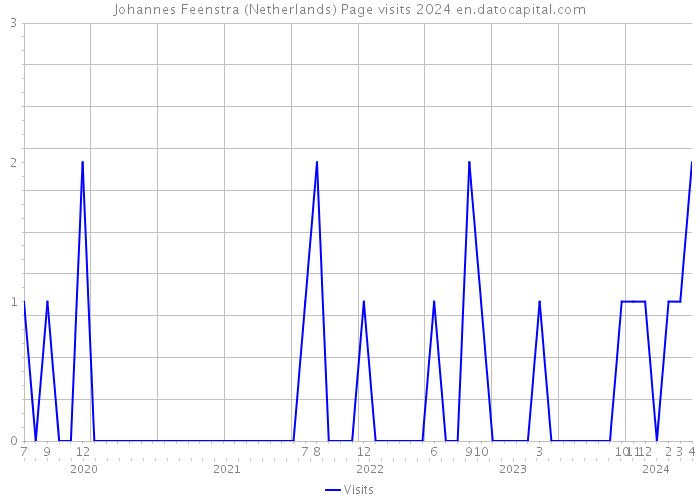 Johannes Feenstra (Netherlands) Page visits 2024 