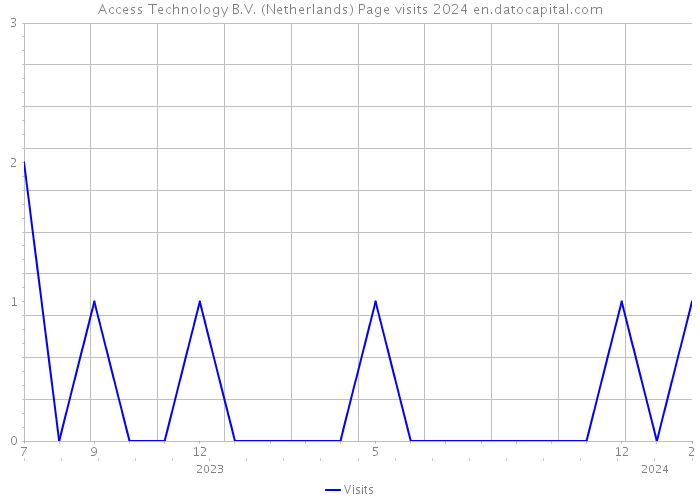 Access Technology B.V. (Netherlands) Page visits 2024 