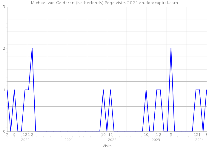 Michael van Gelderen (Netherlands) Page visits 2024 