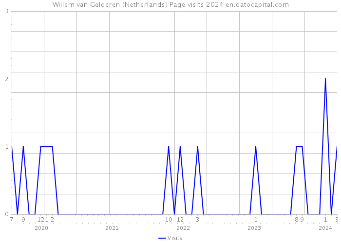 Willem van Gelderen (Netherlands) Page visits 2024 