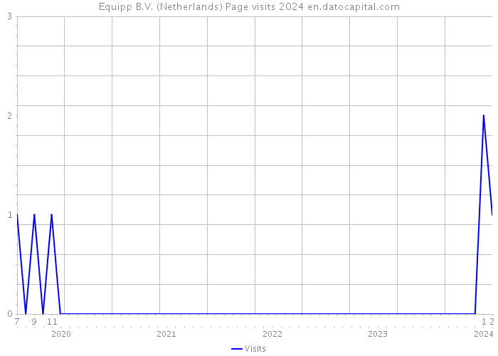 Equipp B.V. (Netherlands) Page visits 2024 