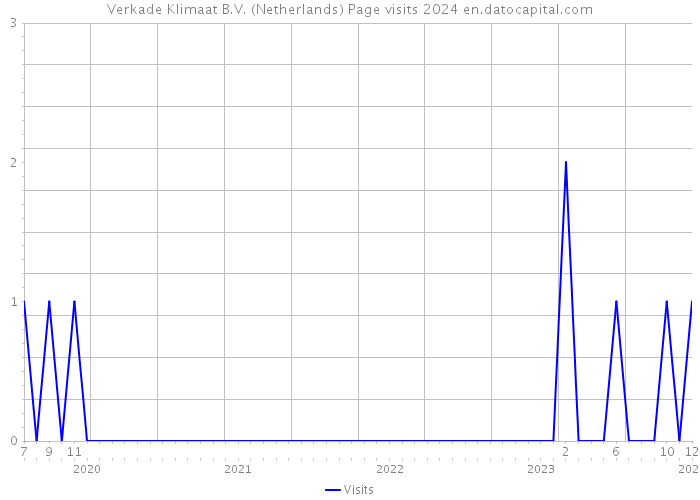 Verkade Klimaat B.V. (Netherlands) Page visits 2024 