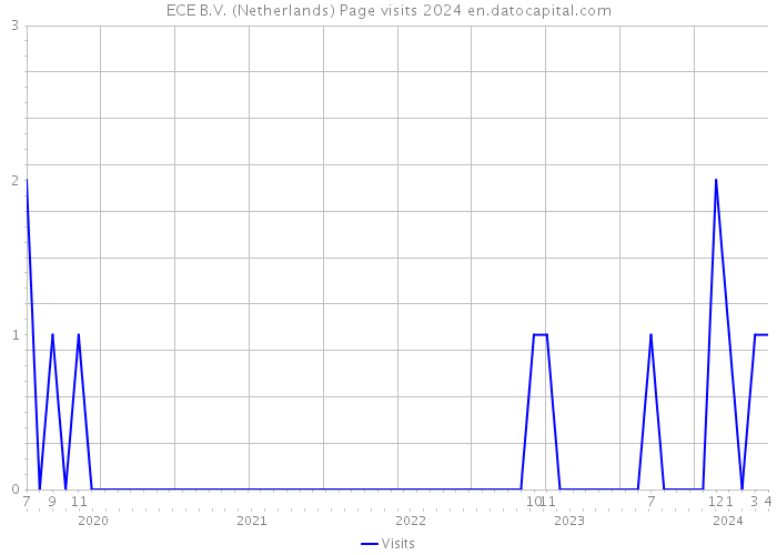 ECE B.V. (Netherlands) Page visits 2024 