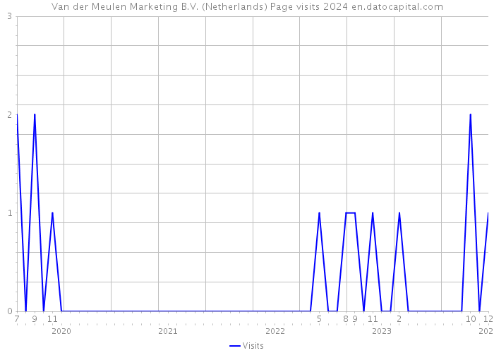 Van der Meulen Marketing B.V. (Netherlands) Page visits 2024 