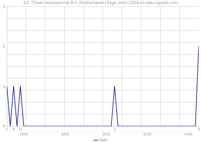 S.K. Trade International B.V. (Netherlands) Page visits 2024 