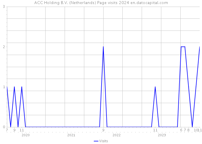 ACC Holding B.V. (Netherlands) Page visits 2024 