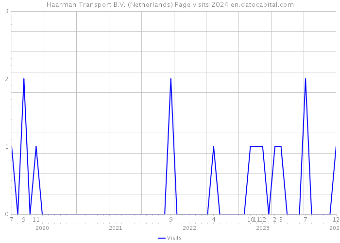 Haarman Transport B.V. (Netherlands) Page visits 2024 