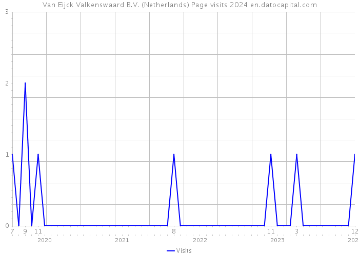 Van Eijck Valkenswaard B.V. (Netherlands) Page visits 2024 