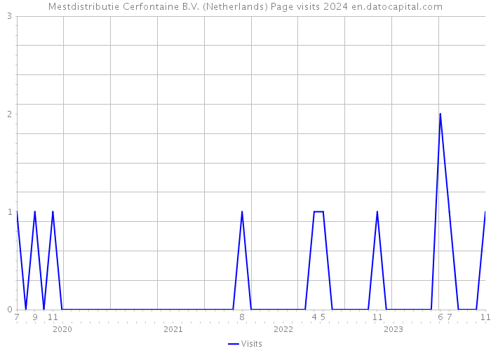 Mestdistributie Cerfontaine B.V. (Netherlands) Page visits 2024 
