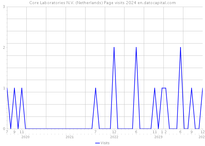 Core Laboratories N.V. (Netherlands) Page visits 2024 