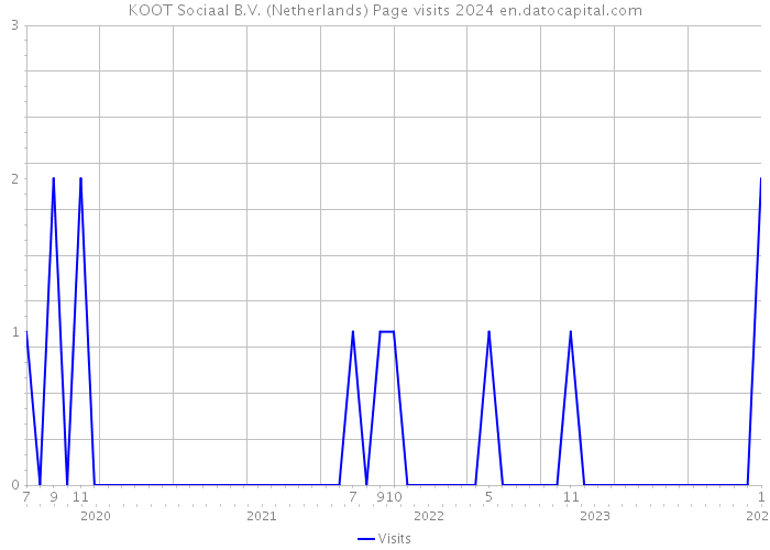 KOOT Sociaal B.V. (Netherlands) Page visits 2024 