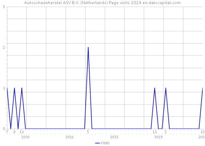 Autoschadeherstel ASV B.V. (Netherlands) Page visits 2024 