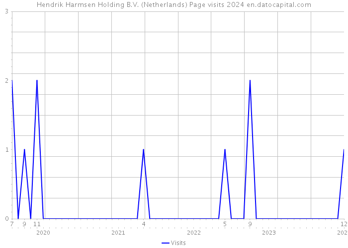 Hendrik Harmsen Holding B.V. (Netherlands) Page visits 2024 