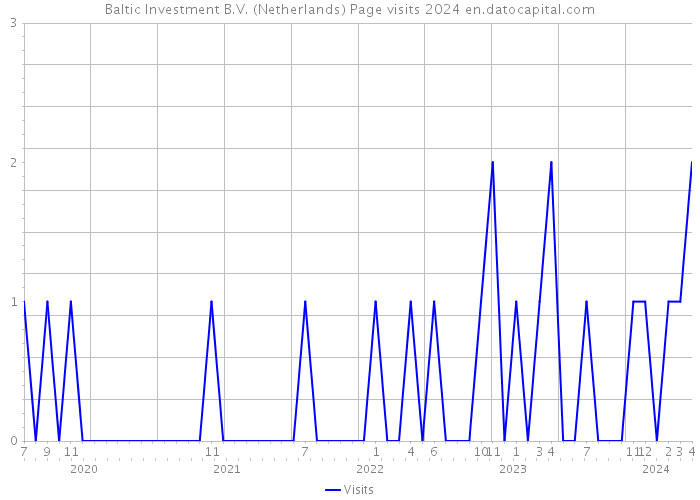 Baltic Investment B.V. (Netherlands) Page visits 2024 