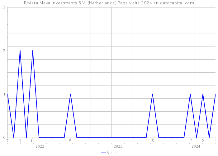 Riviera Maya Investments B.V. (Netherlands) Page visits 2024 