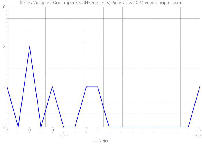 Sikkes Vastgoed Groningen B.V. (Netherlands) Page visits 2024 