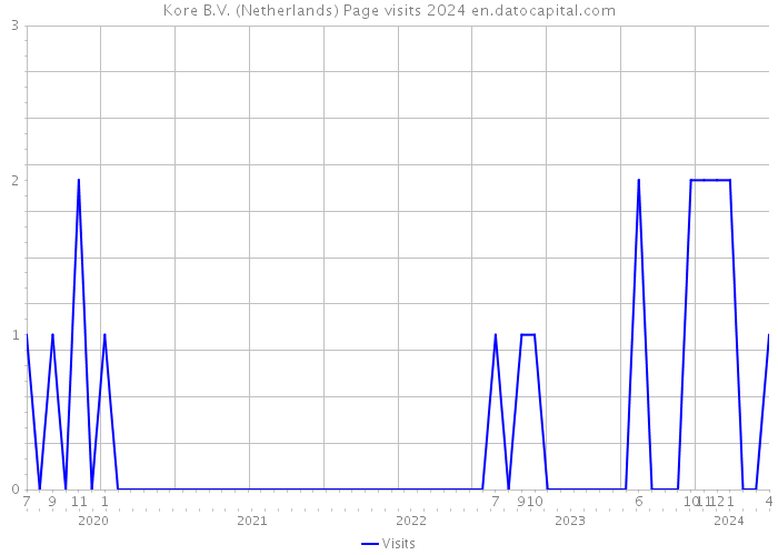 Kore B.V. (Netherlands) Page visits 2024 
