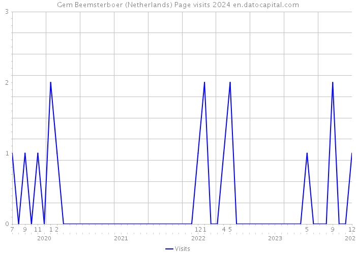 Gem Beemsterboer (Netherlands) Page visits 2024 