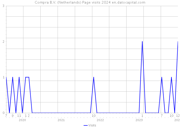 Compra B.V. (Netherlands) Page visits 2024 