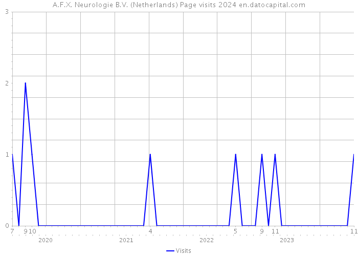 A.F.X. Neurologie B.V. (Netherlands) Page visits 2024 