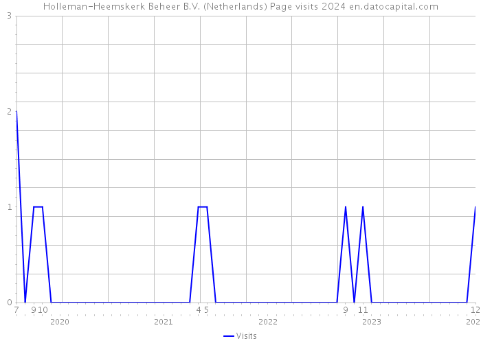 Holleman-Heemskerk Beheer B.V. (Netherlands) Page visits 2024 