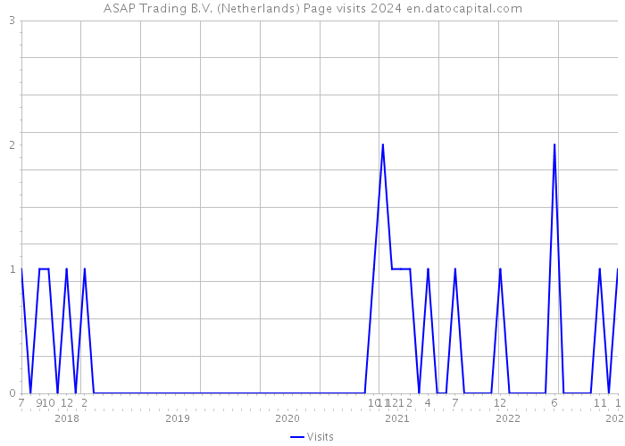 ASAP Trading B.V. (Netherlands) Page visits 2024 