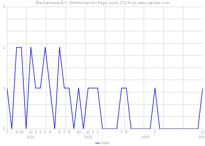 Mechanema B.V. (Netherlands) Page visits 2024 