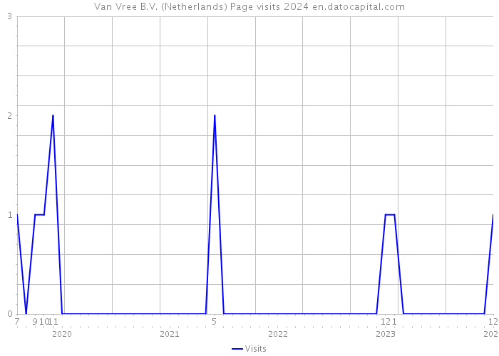 Van Vree B.V. (Netherlands) Page visits 2024 