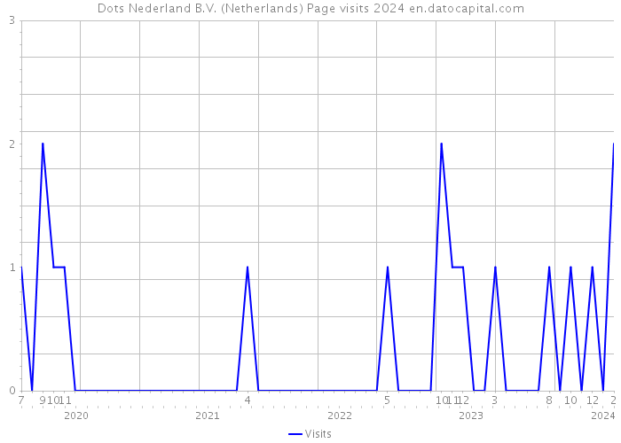 Dots Nederland B.V. (Netherlands) Page visits 2024 