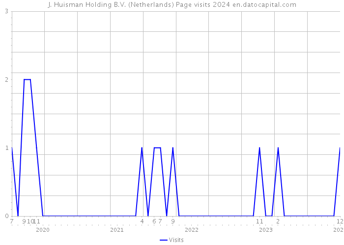 J. Huisman Holding B.V. (Netherlands) Page visits 2024 